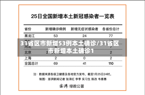 31省区市新增53例本土确诊/31省区市新增本土确诊1-第1张图片