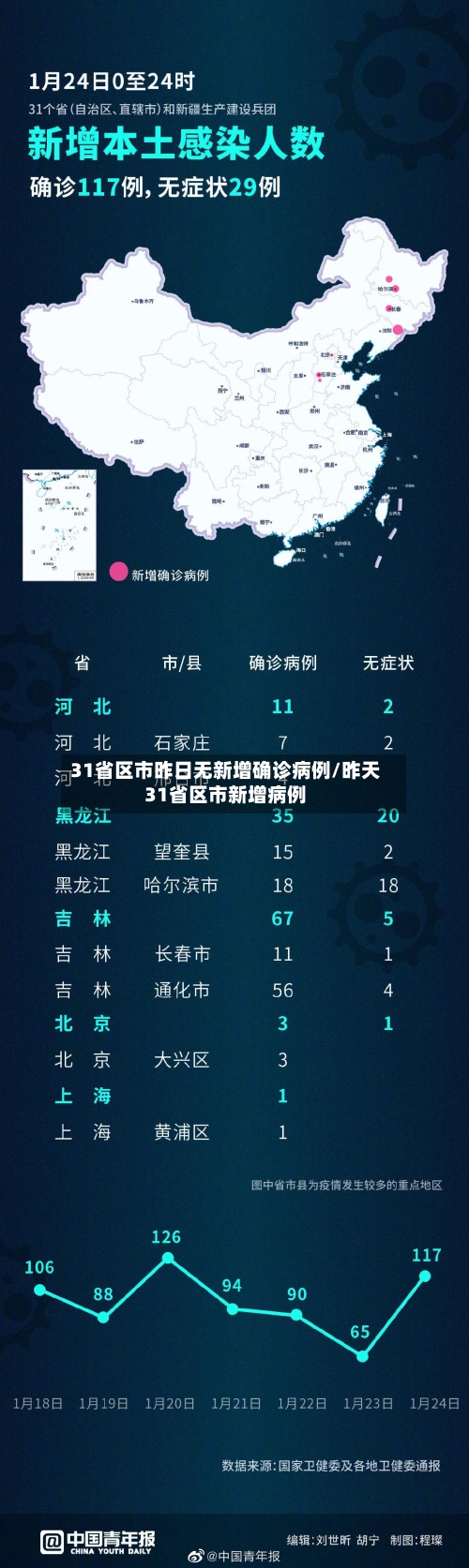 31省区市昨日无新增确诊病例/昨天31省区市新增病例-第1张图片