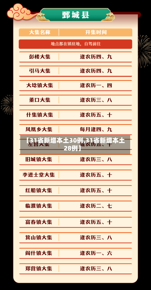 【31省新增本土30例,31省新增本土28例】-第1张图片