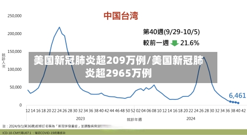 美国新冠肺炎超209万例/美国新冠肺炎超2965万例-第1张图片