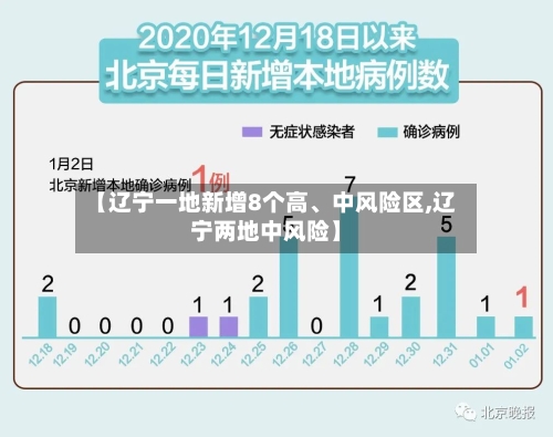 【辽宁一地新增8个高	、中风险区,辽宁两地中风险】-第2张图片