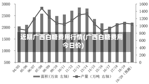 近期广西白糖费用行情(广西白糖费用今日价)-第1张图片