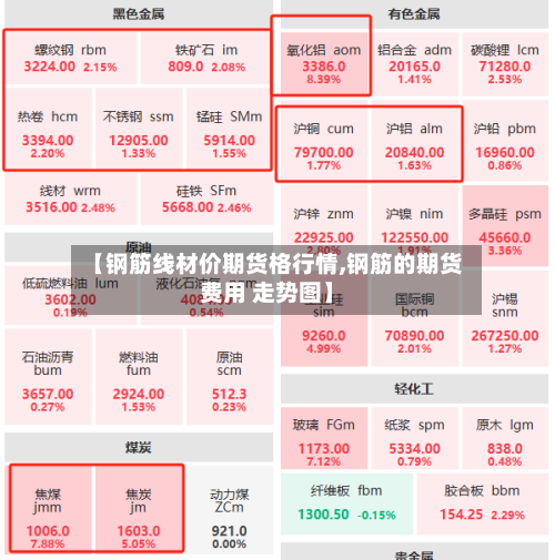 【钢筋线材价期货格行情,钢筋的期货费用 走势图】