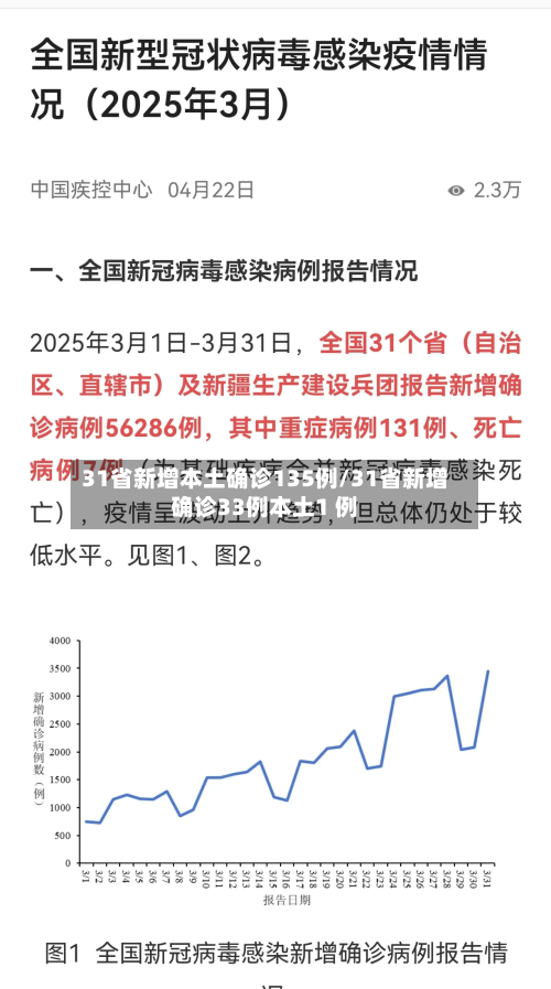 31省新增本土确诊135例/31省新增确诊33例本土1 例-第3张图片