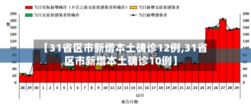 【31省区市新增本土确诊12例,31省区市新增本土确诊10例】-第3张图片