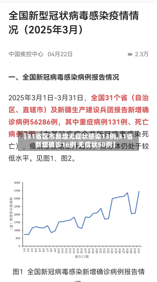 【31省区市新增无症状感染13例,31省新增确诊16例 无症状50例】-第2张图片