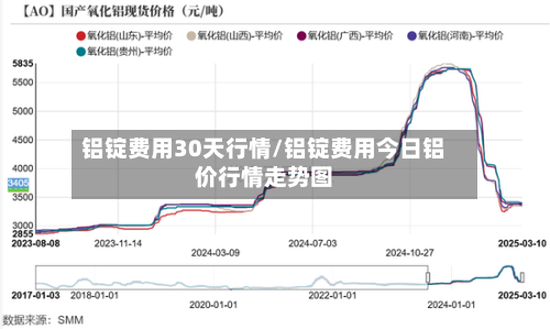 铝锭费用30天行情/铝锭费用今日铝价行情走势图