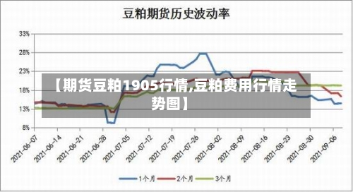 【期货豆粕1905行情,豆粕费用行情走势图】