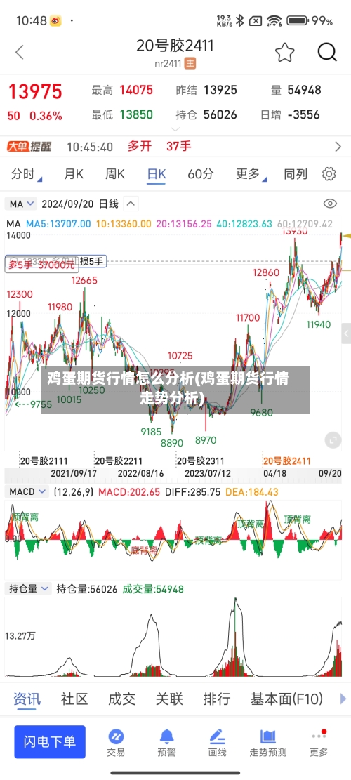 鸡蛋期货行情怎么分析(鸡蛋期货行情走势分析)