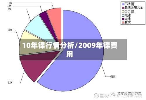 10年镍行情分析/2009年镍费用-第1张图片