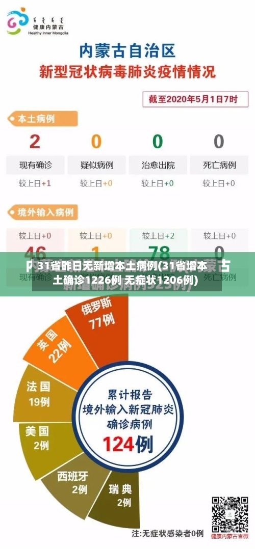 31省昨日无新增本土病例(31省增本土确诊1226例 无症状1206例)