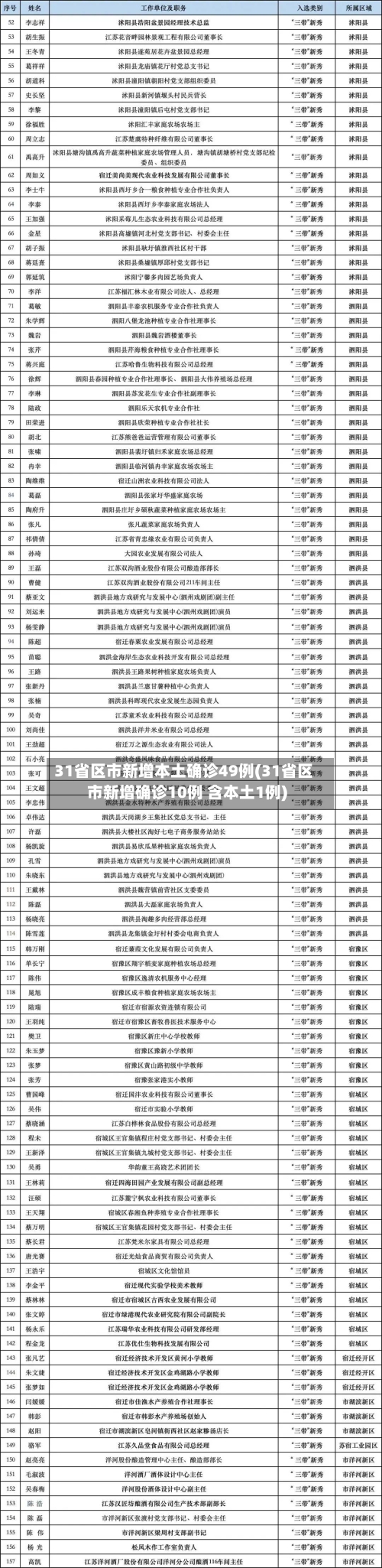 31省区市新增本土确诊49例(31省区市新增确诊10例 含本土1例)-第3张图片
