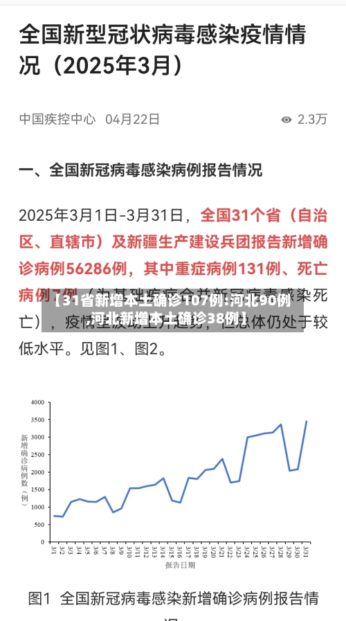 【31省新增本土确诊107例:河北90例,河北新增本土确诊38例】