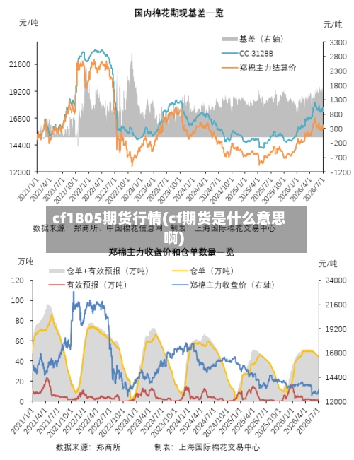 cf1805期货行情(cf期货是什么意思啊)