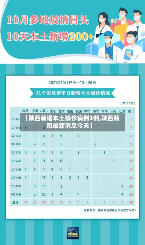 【陕西新增本土确诊病例3例,陕西新冠最新消息今天】-第2张图片