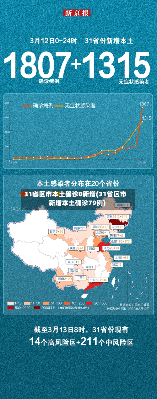 31省区市本土确诊0新增(31省区市新增本土确诊79例)