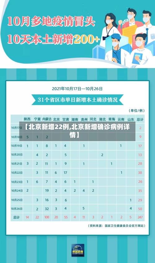 【北京新增22例,北京新增确诊病例详情】