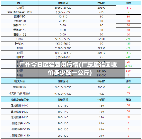 广州今日废铝费用行情(广东废铝回收价多少钱一公斤)-第1张图片