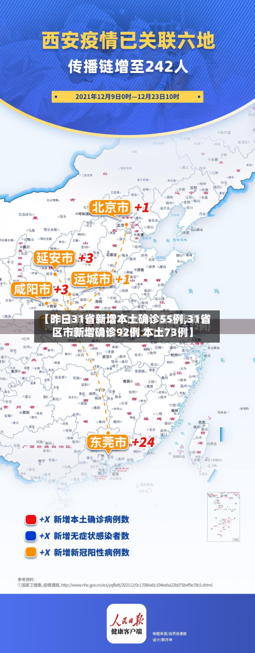 【昨日31省新增本土确诊55例,31省区市新增确诊92例 本土73例】-第2张图片