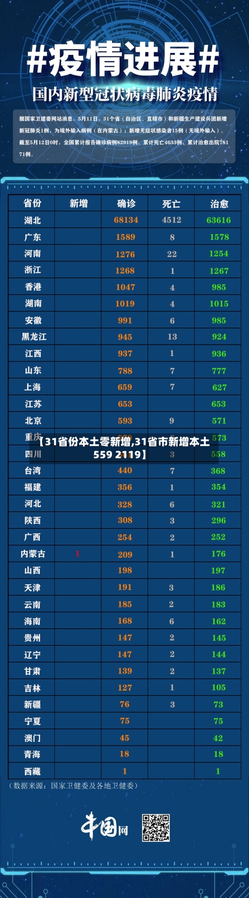 【31省份本土零新增,31省市新增本土559 2119】-第2张图片