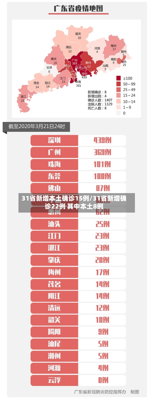 31省新增本土确诊15例/31省新增确诊22例 其中本土8例