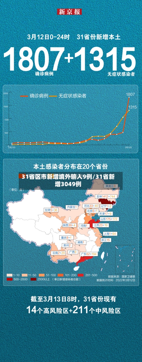 31省区市新增境外输入9例/31省新增3049例