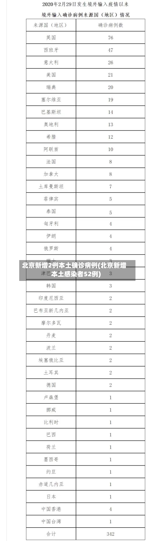 北京新增2例本土确诊病例(北京新增本土感染者52例)