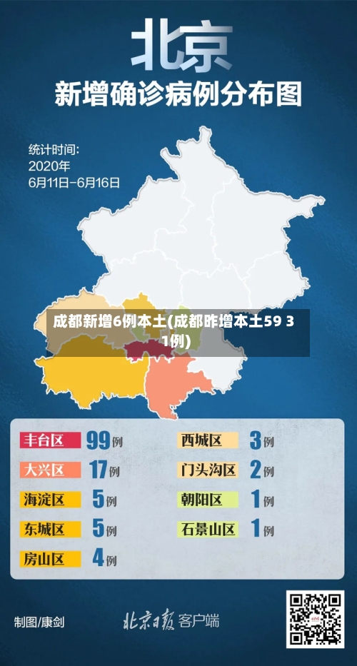 成都新增6例本土(成都昨增本土59 31例)