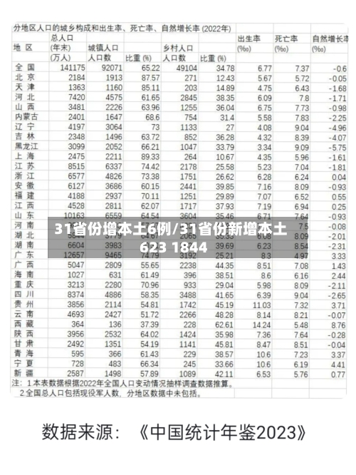 31省份增本土6例/31省份新增本土623 1844