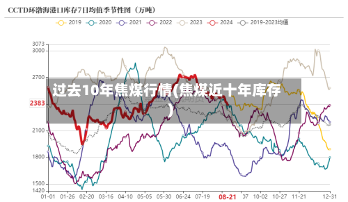 过去10年焦煤行情(焦煤近十年库存)-第3张图片