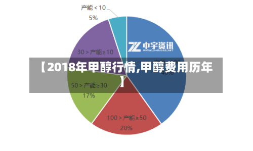 【2018年甲醇行情,甲醇费用历年】