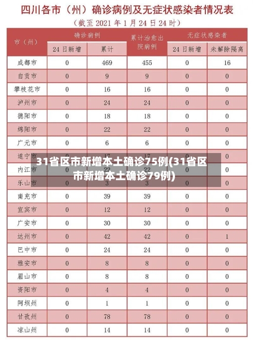 31省区市新增本土确诊75例(31省区市新增本土确诊79例)