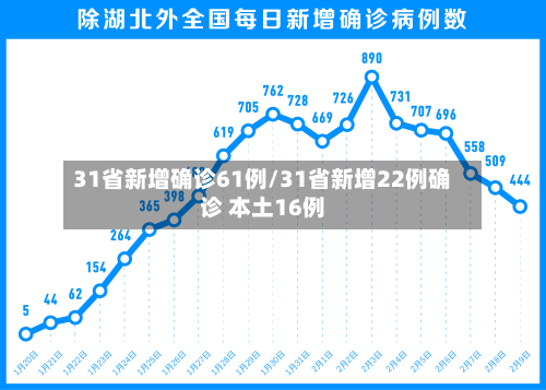 31省新增确诊61例/31省新增22例确诊 本土16例