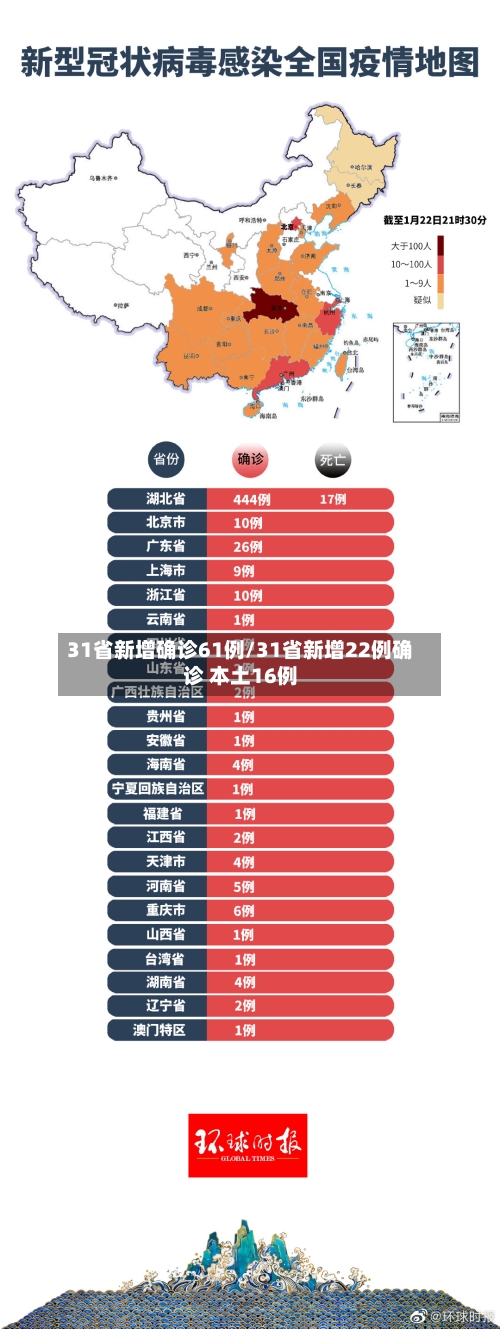 31省新增确诊61例/31省新增22例确诊 本土16例-第2张图片