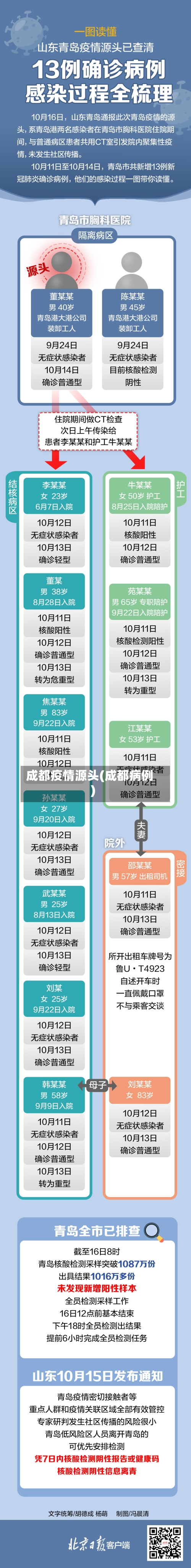 成都疫情源头(成都病例)-第2张图片