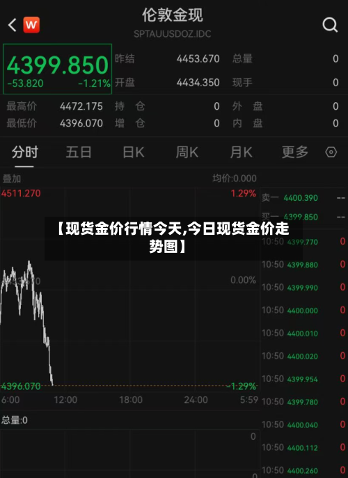 【现货金价行情今天,今日现货金价走势图】-第2张图片