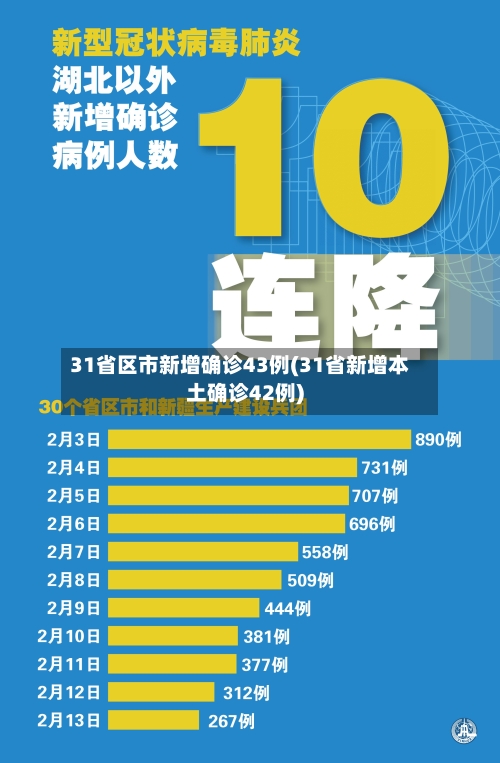 31省区市新增确诊43例(31省新增本土确诊42例)-第2张图片