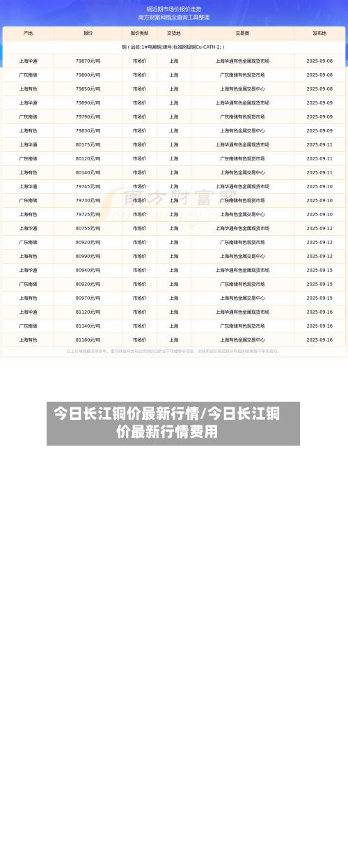 今日长江铜价最新行情/今日长江铜价最新行情费用-第1张图片