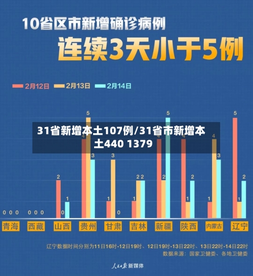 31省新增本土107例/31省市新增本土440 1379-第2张图片