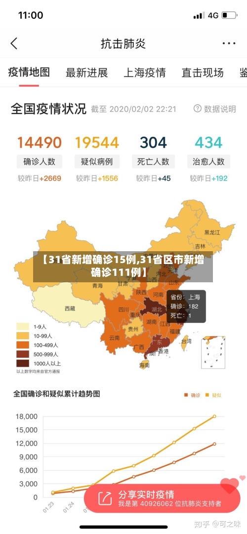 【31省新增确诊15例,31省区市新增确诊111例】