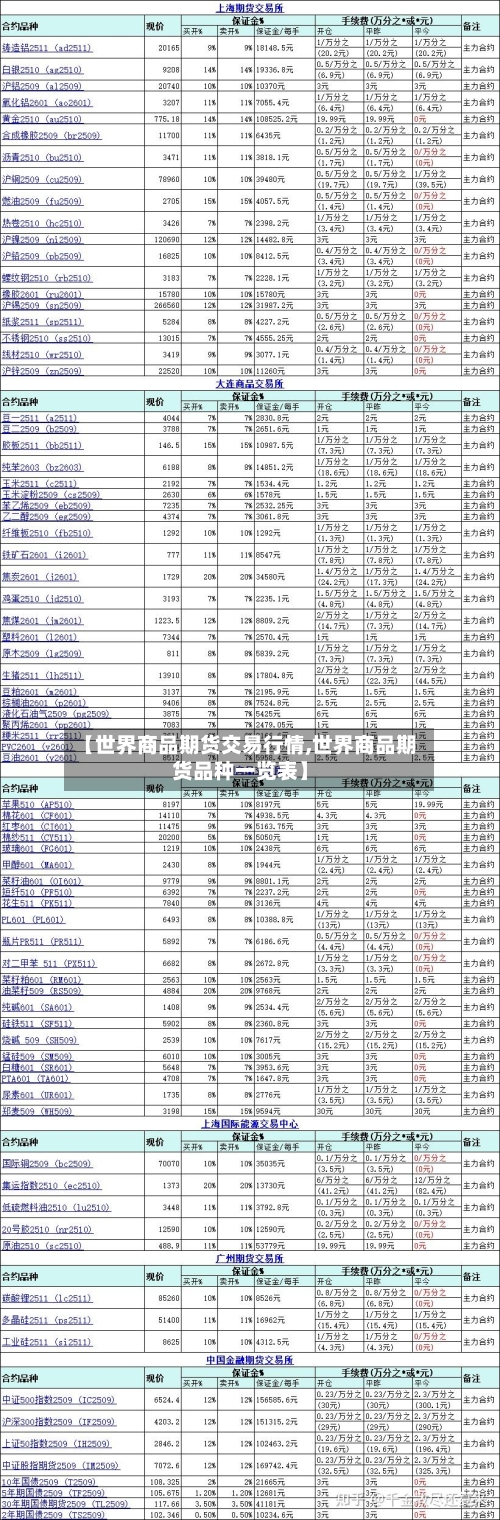 【世界商品期货交易行情,世界商品期货品种一览表】