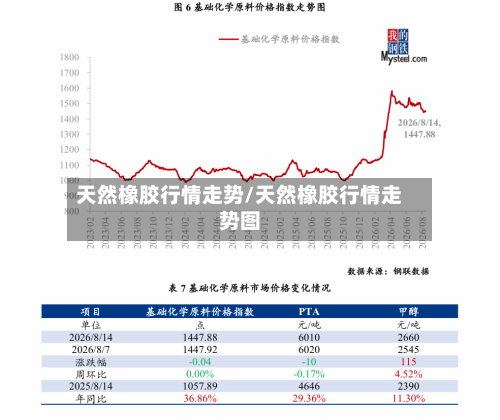 天然橡胶行情走势/天然橡胶行情走势图-第2张图片