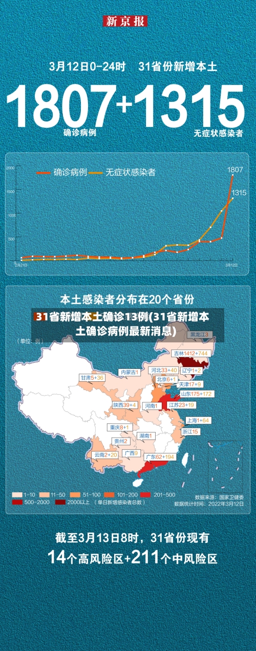31省新增本土确诊13例(31省新增本土确诊病例最新消息)-第3张图片