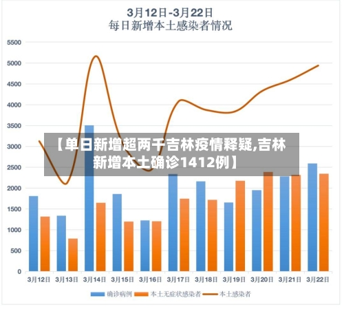 【单日新增超两千吉林疫情释疑,吉林新增本土确诊1412例】-第2张图片