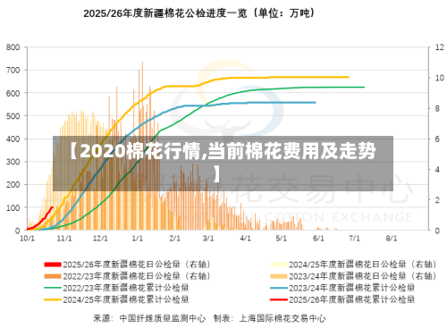 【2020棉花行情,当前棉花费用及走势】