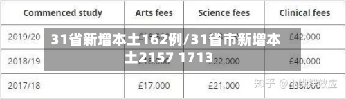 31省新增本土162例/31省市新增本土2157 1713