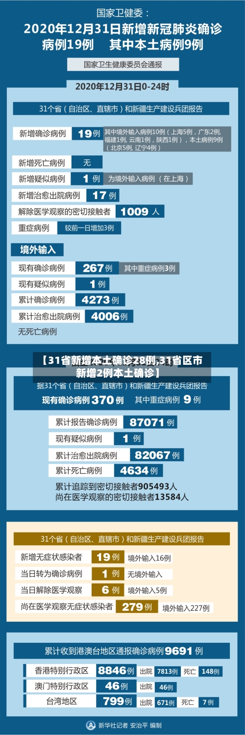 【31省新增本土确诊28例,31省区市新增2例本土确诊】