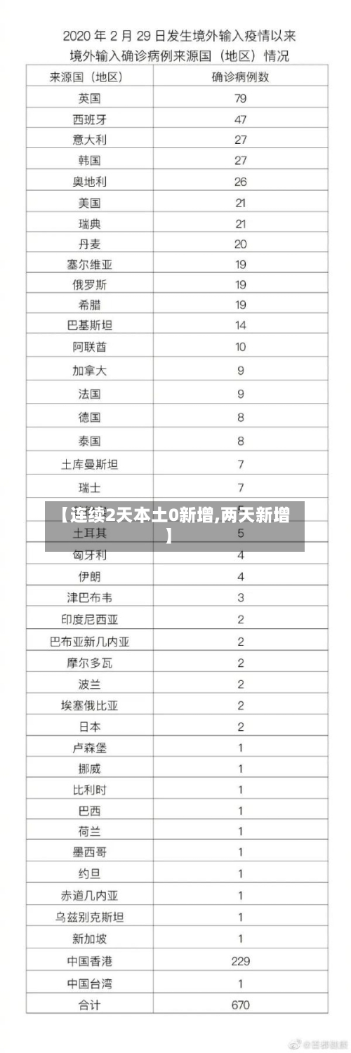 【连续2天本土0新增,两天新增】