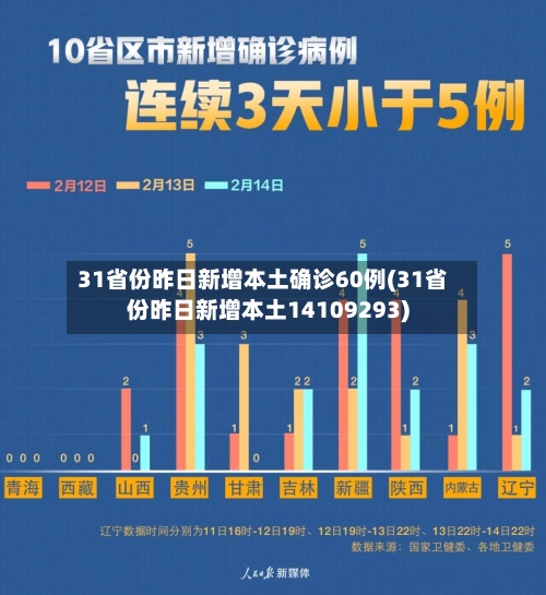31省份昨日新增本土确诊60例(31省份昨日新增本土14109293)