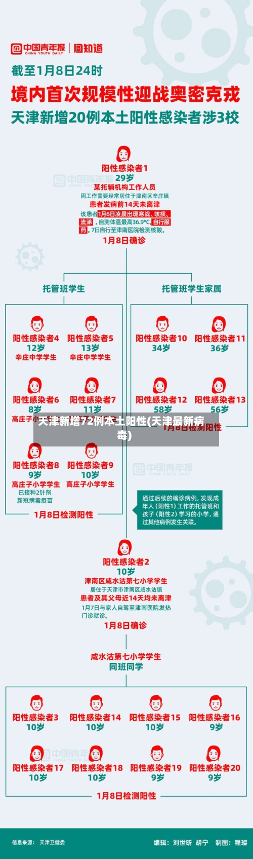 天津新增72例本土阳性(天津最新病毒)-第3张图片
